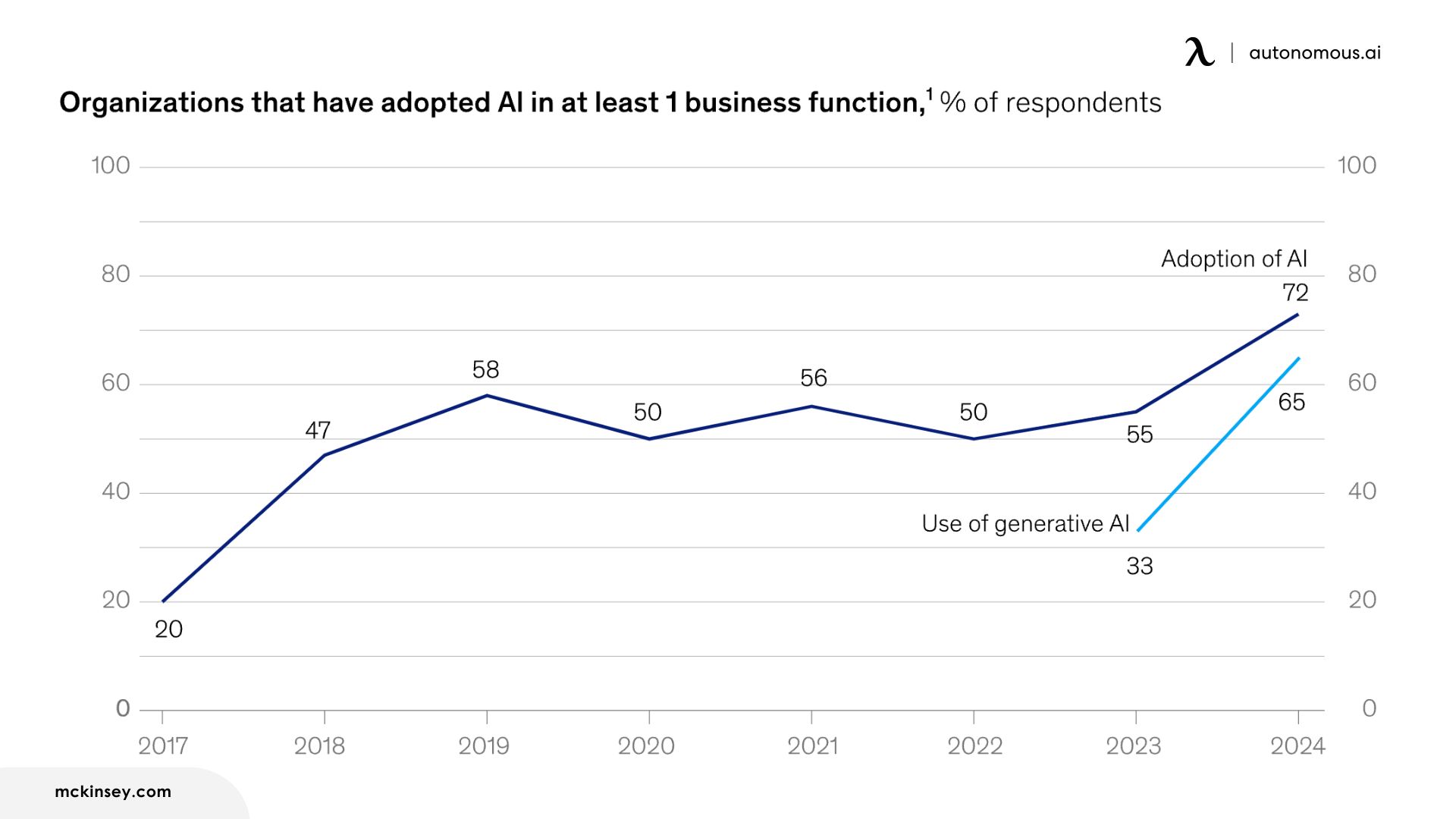 AI adoption worldwide has increased dramatically in the past year, after years of little meaningful change (McKinsey & Company)