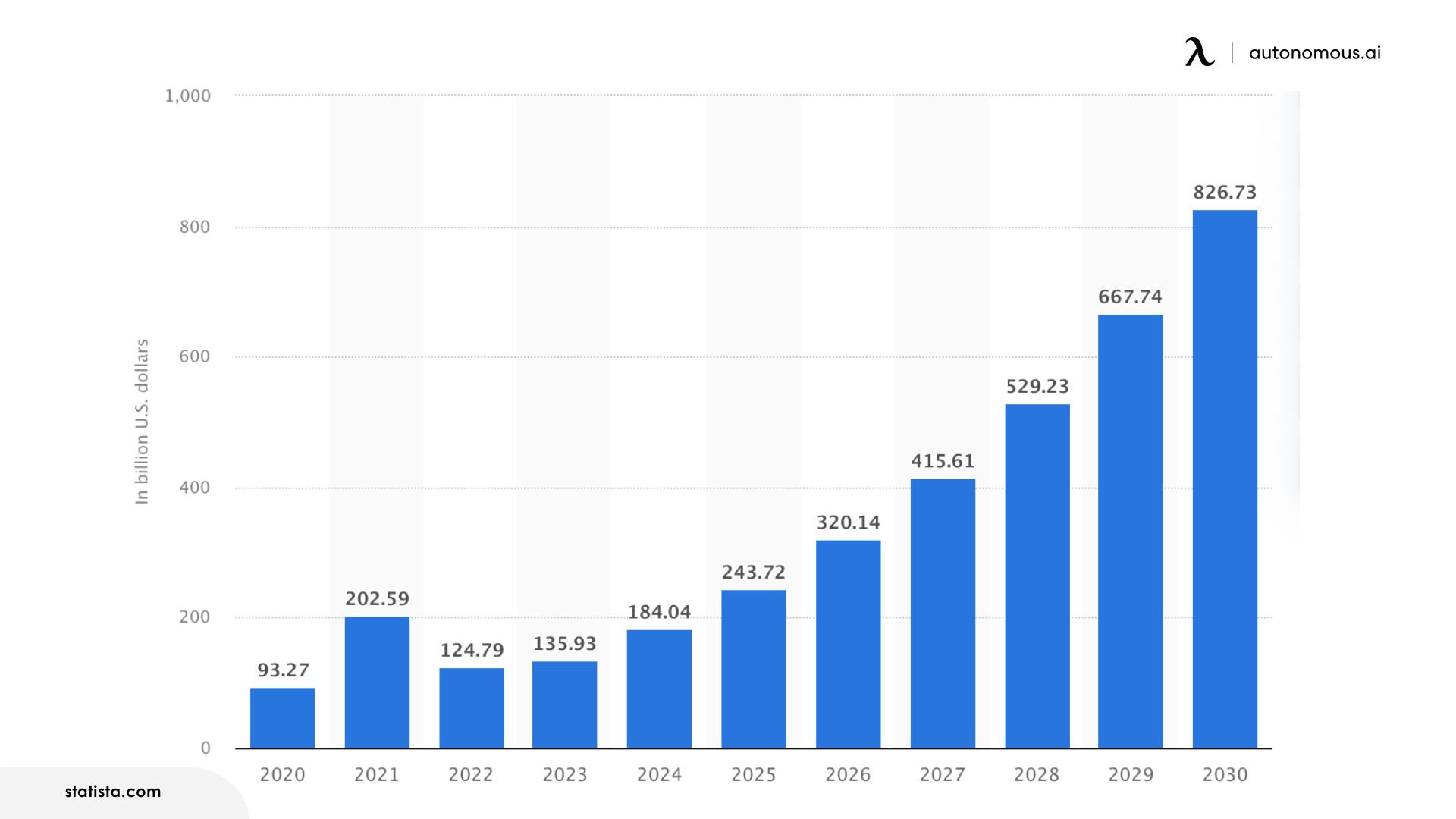 Artificial intelligence (AI) market size worldwide from 2020 to 2030 (in billion U.S. dollars) (Statista)