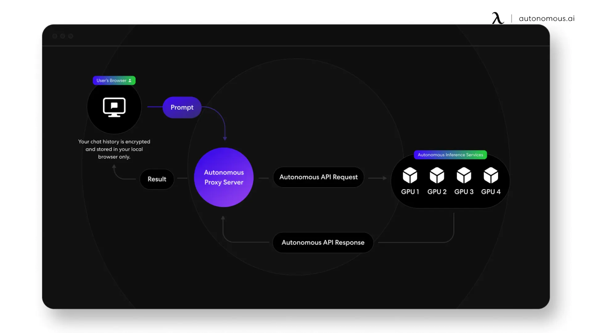 Can I find a ChatGPT alternative that is free and secure?