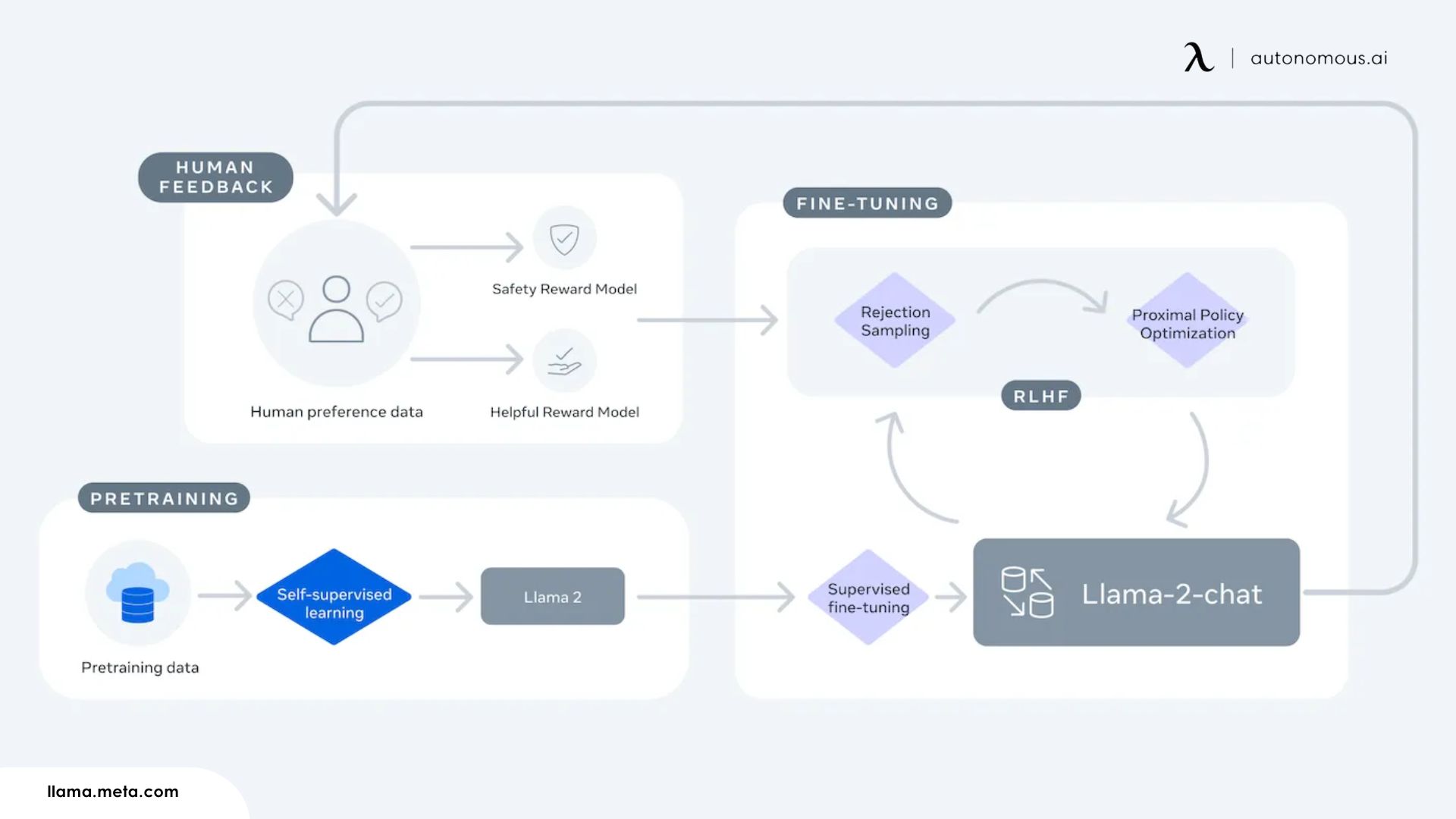 How Does Meta's Llama AI Work?