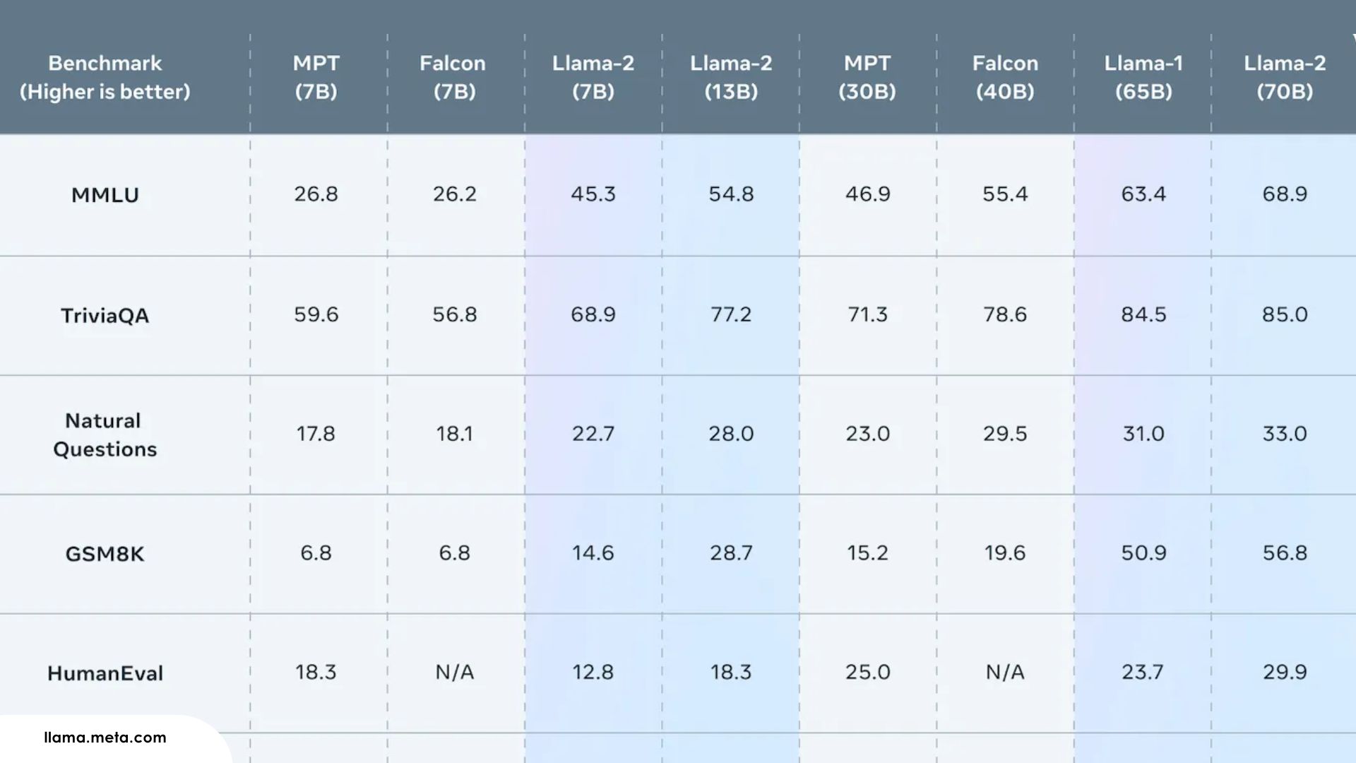 Comparing Llama 3.1 to other AI models 1