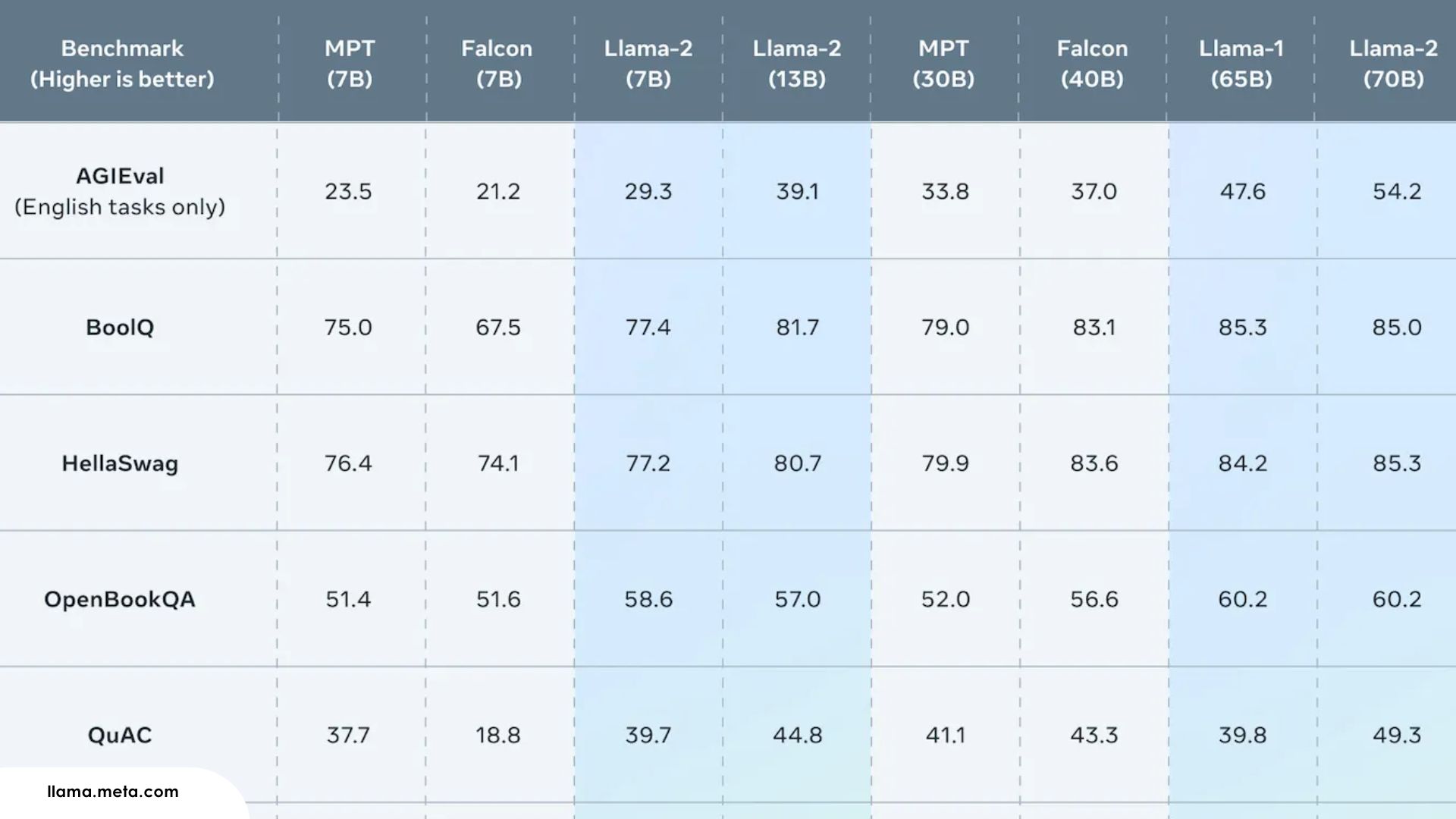 Comparing Llama 3.1 to other AI models 2