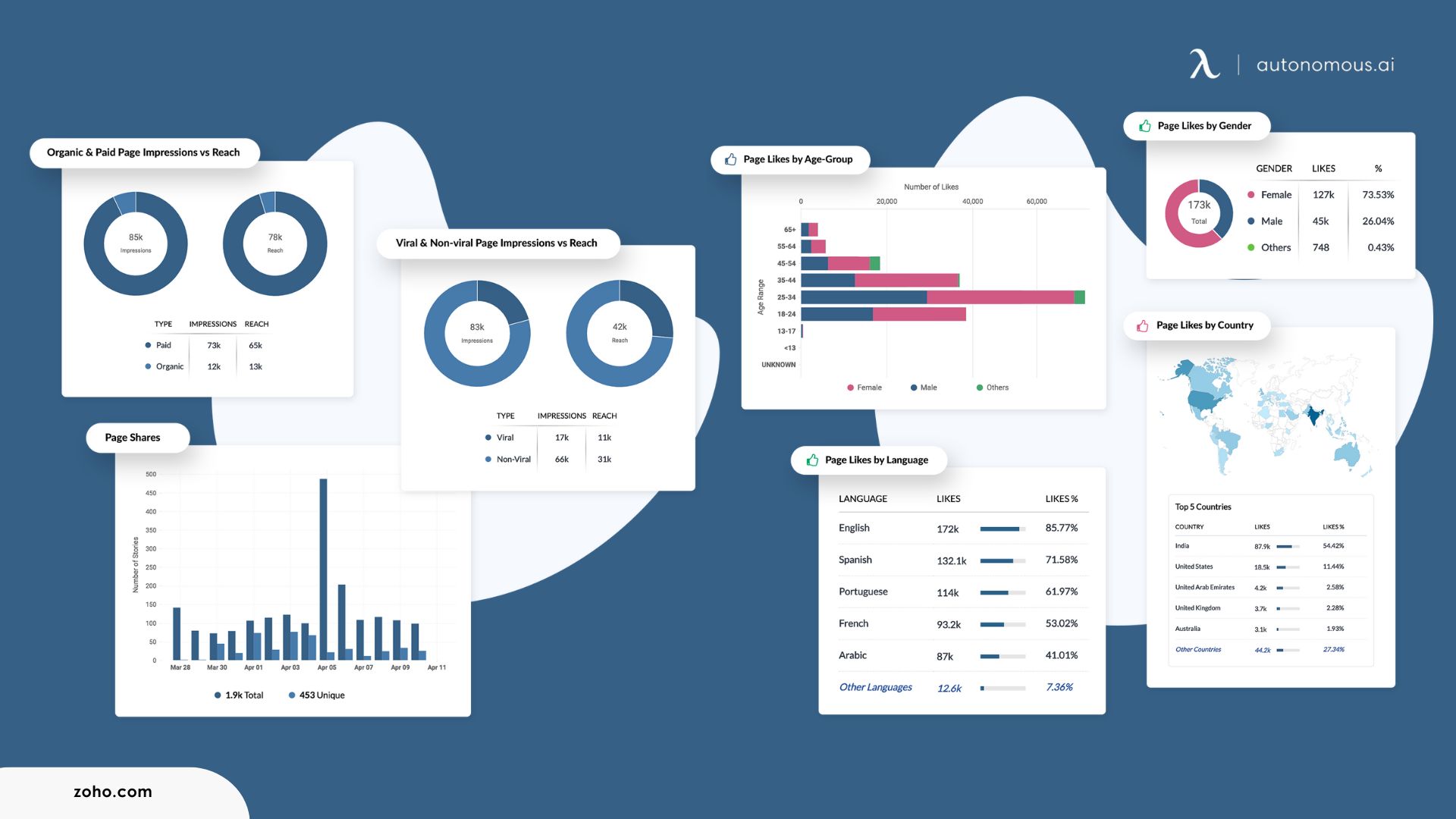 Zoho Social | Social Media Management