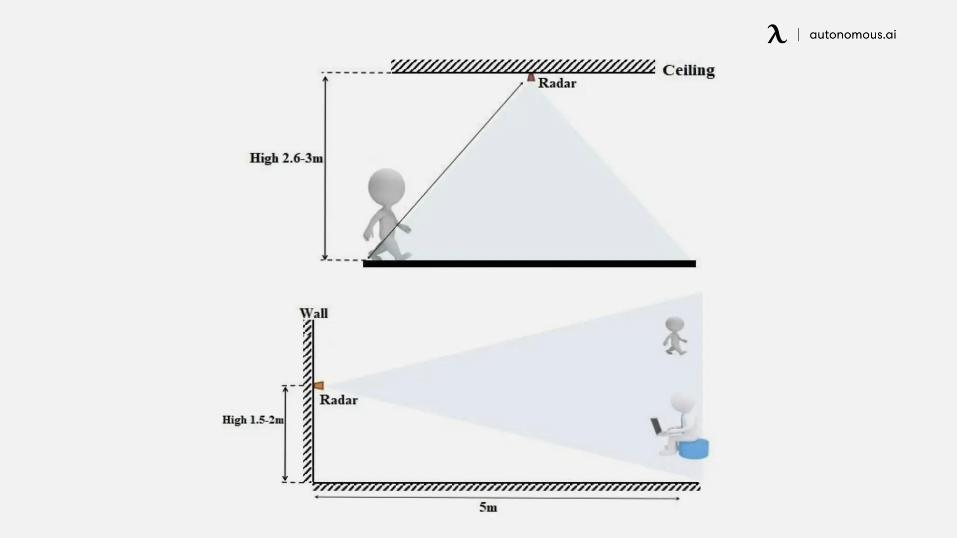 Presence Sensor: HLK-LD2410C mmWave radar