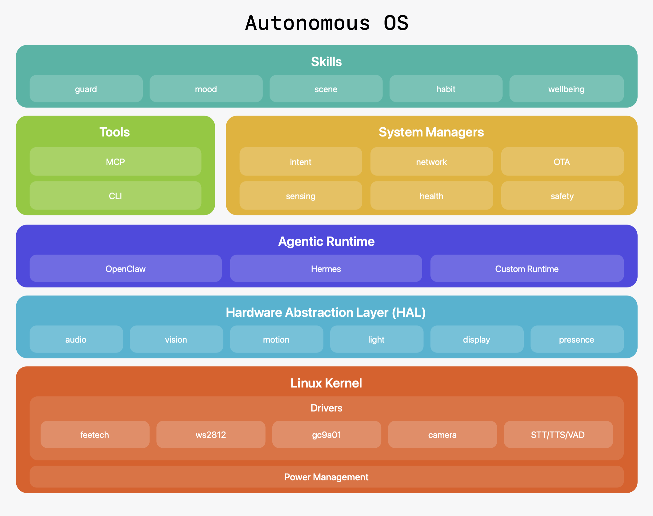 autonomous-os