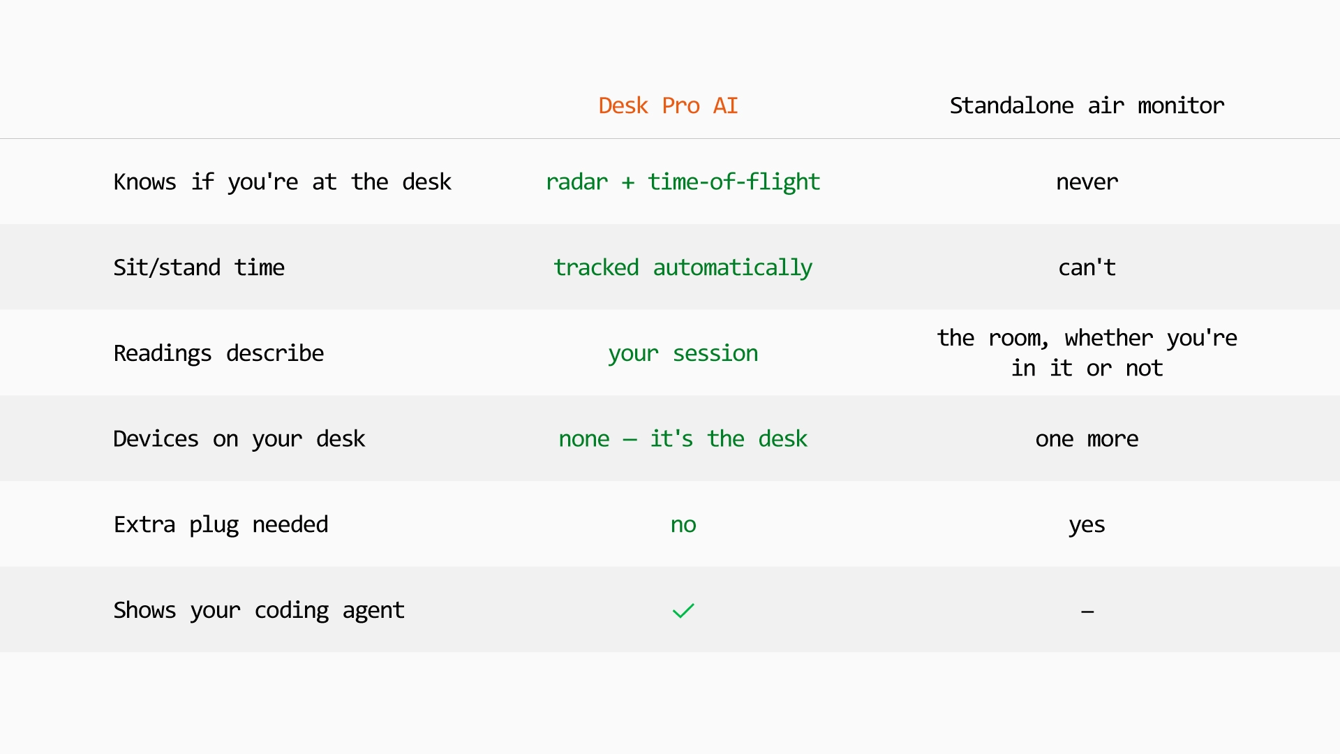 Table comparing Desk Pro AI with air monitor devices