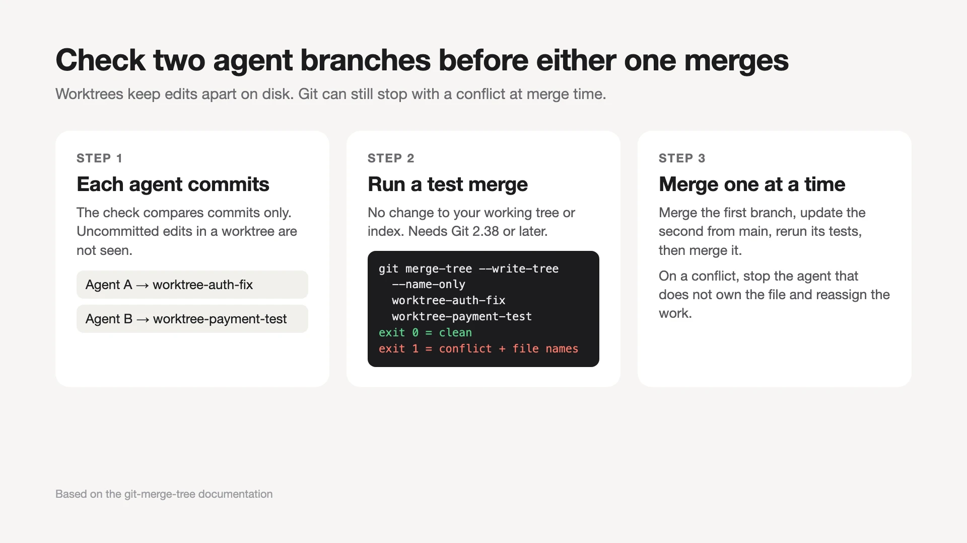 Three steps to check two agent branches: each agent commits, git merge-tree runs a test merge, then merge one at a time