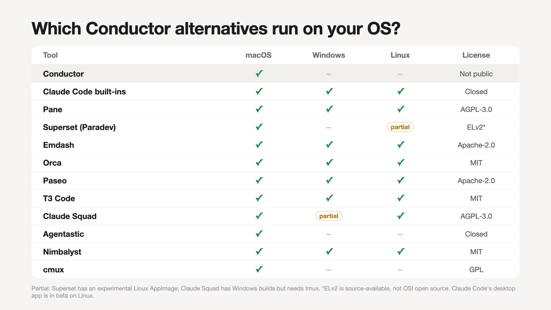 Matrix of Conductor and 11 alternatives showing macOS, Windows and Linux support and the license of each tool