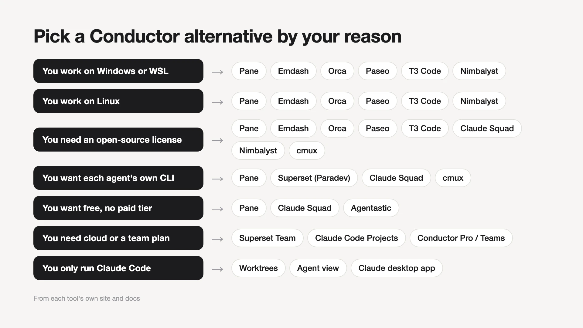 Seven reasons to leave Conductor mapped to tools, e.g. Windows or Linux to Pane, Emdash, Orca, Paseo, T3 Code and Nimbalyst