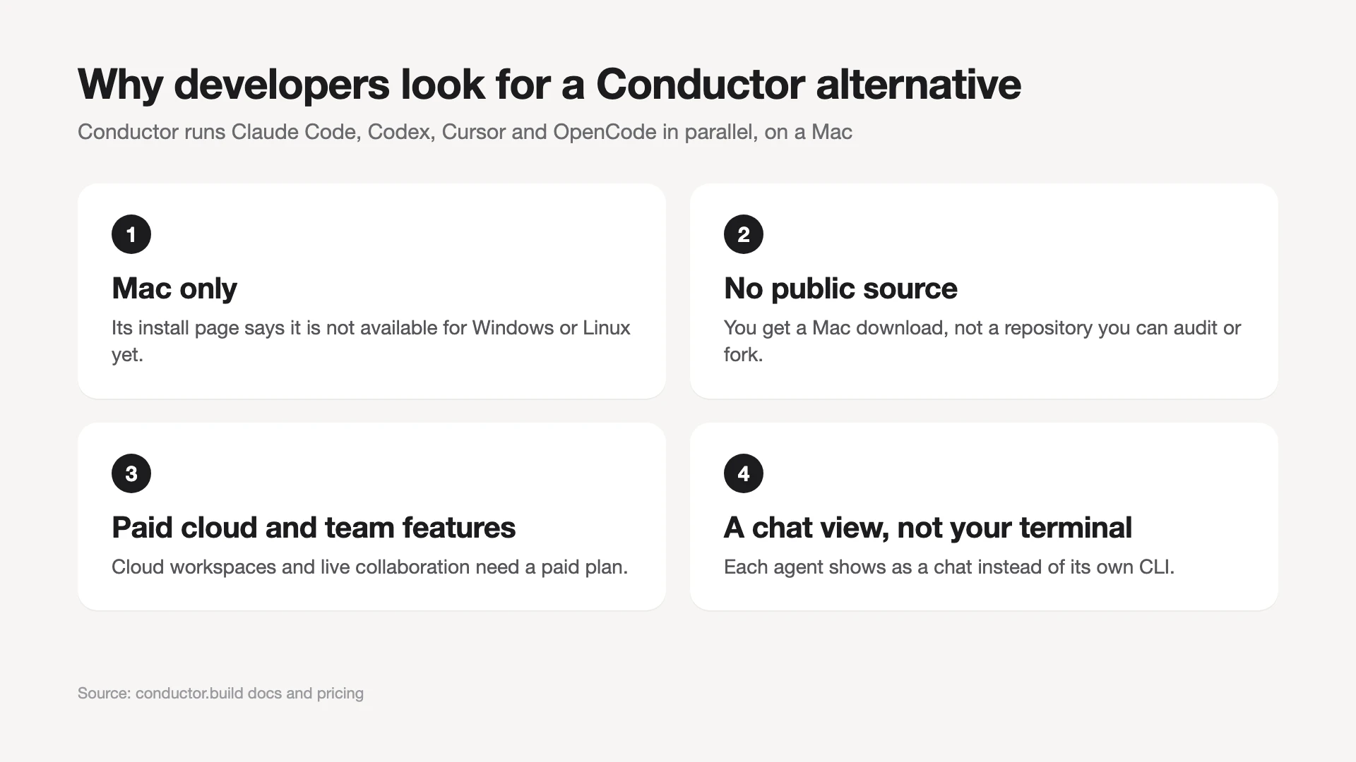 Four cards on why developers leave Conductor: Mac only, no public source, paid cloud and team features, a chat view