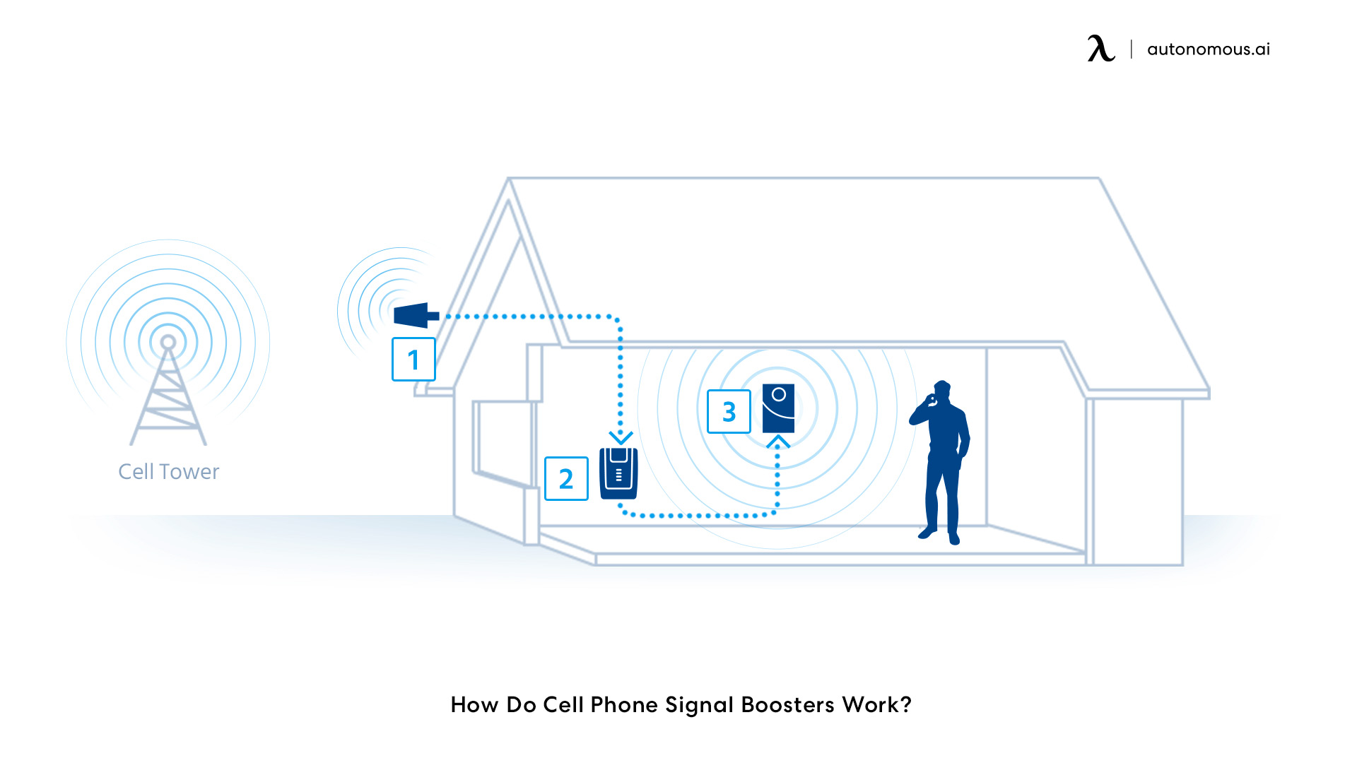 How Do Cell Phone Signal Boosters Work